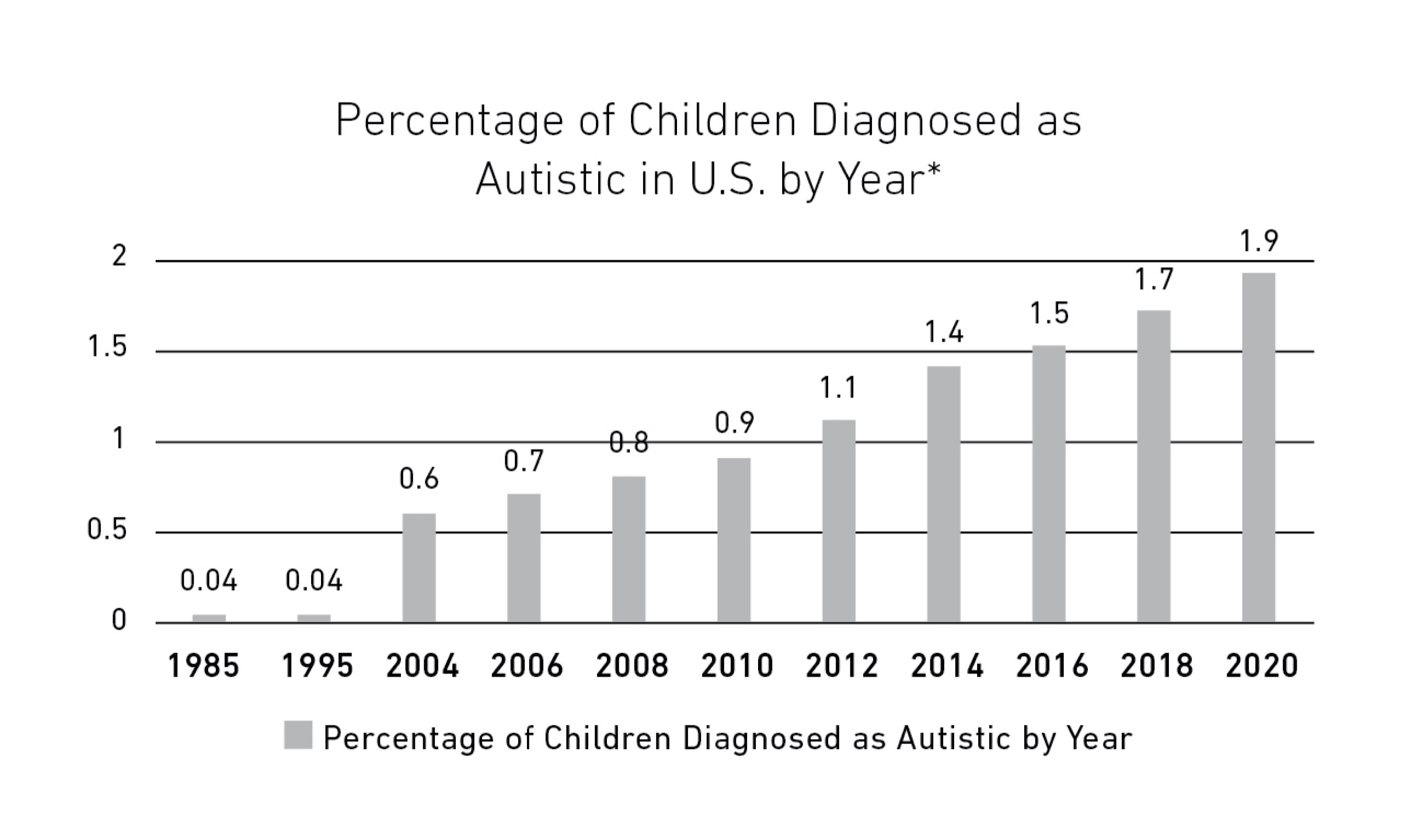 ^1.Chart: Percentage of Children diagnosed as Autistic in U.S. by Year